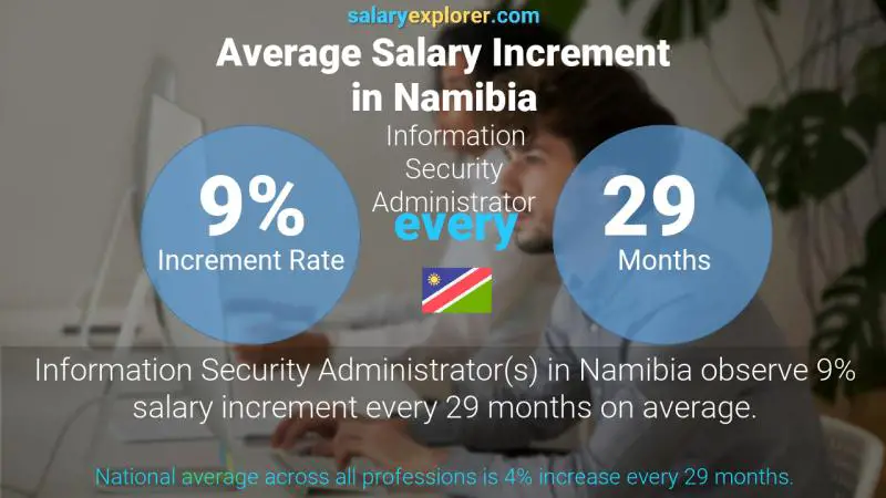 Annual Salary Increment Rate Namibia Information Security Administrator