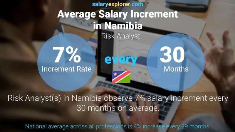 Annual Salary Increment Rate Namibia Risk Analyst