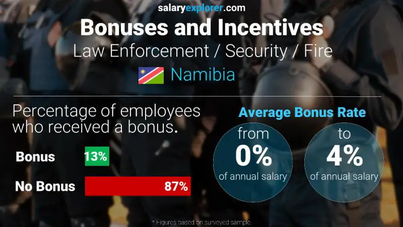 Annual Salary Bonus Rate Namibia Law Enforcement / Security / Fire