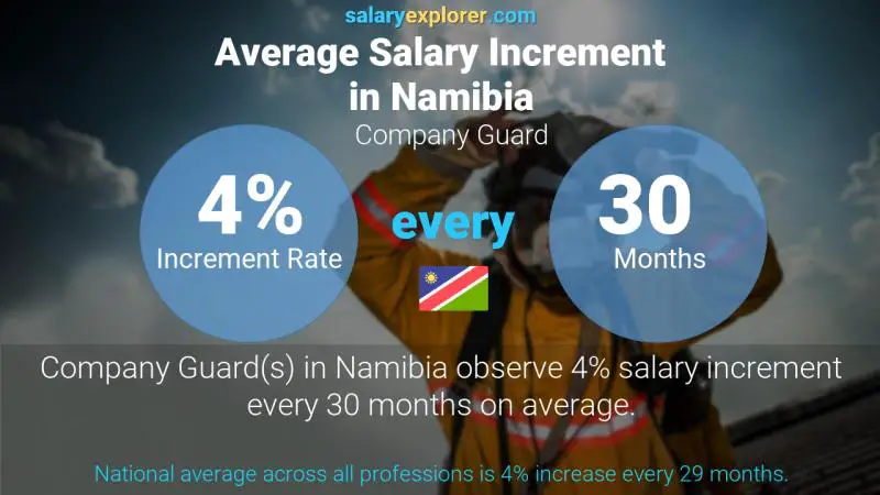 Annual Salary Increment Rate Namibia Company Guard
