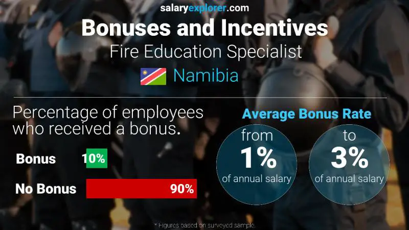 Annual Salary Bonus Rate Namibia Fire Education Specialist