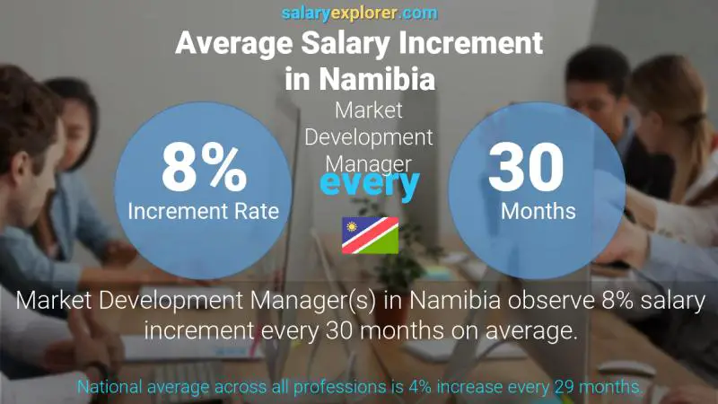 Annual Salary Increment Rate Namibia Market Development Manager