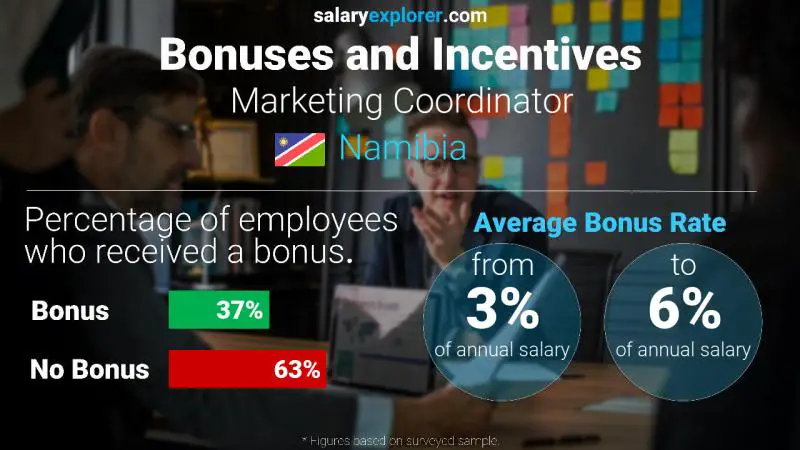 Annual Salary Bonus Rate Namibia Marketing Coordinator