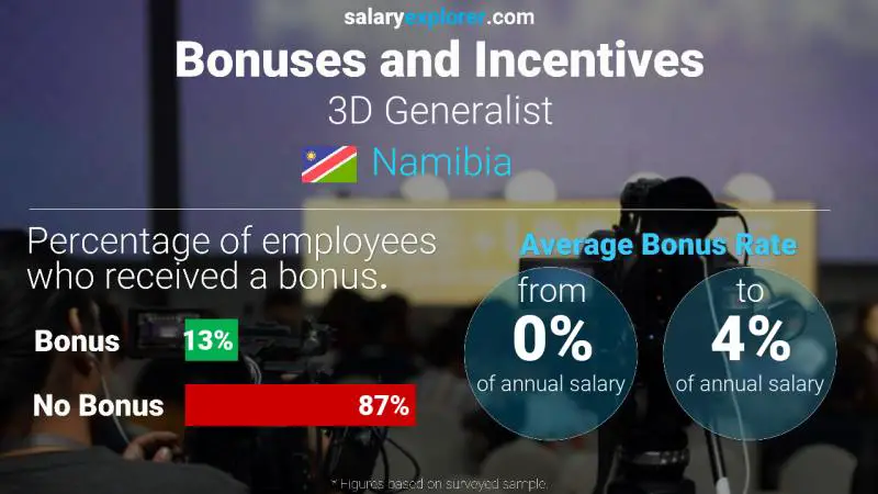 Annual Salary Bonus Rate Namibia 3D Generalist