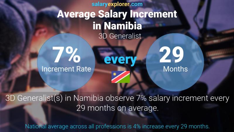 Annual Salary Increment Rate Namibia 3D Generalist