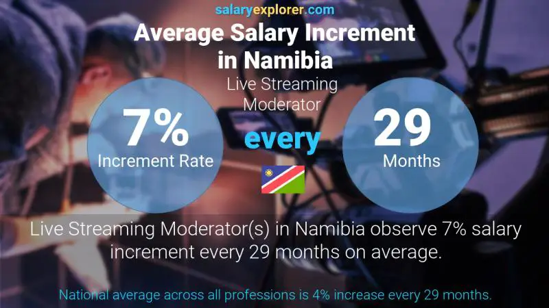 Annual Salary Increment Rate Namibia Live Streaming Moderator