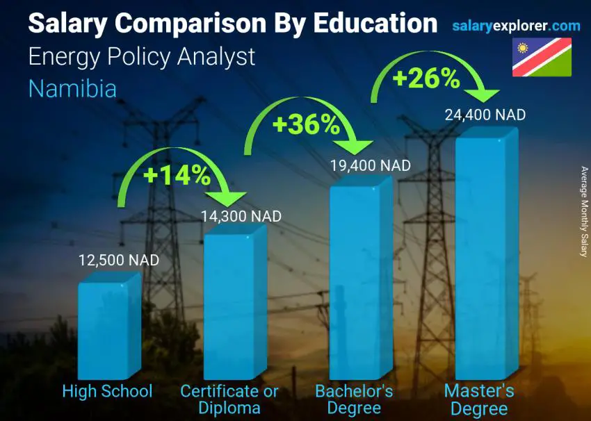 Salary comparison by education level monthly Namibia Energy Policy Analyst