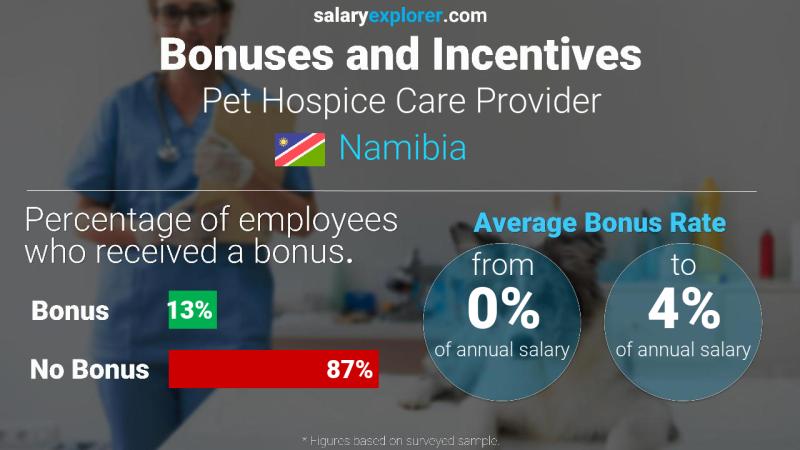 Annual Salary Bonus Rate Namibia Pet Hospice Care Provider