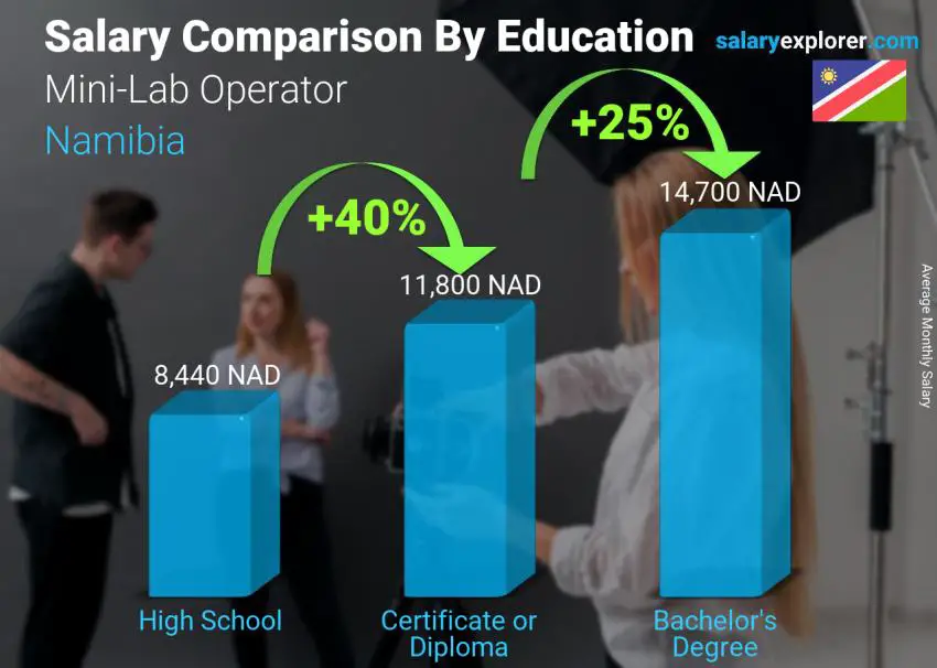 Salary comparison by education level monthly Namibia Mini-Lab Operator