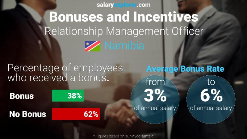 Annual Salary Bonus Rate Namibia Relationship Management Officer