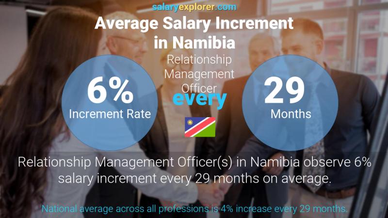 Annual Salary Increment Rate Namibia Relationship Management Officer