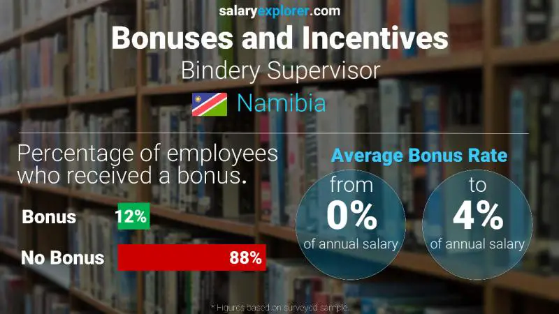 Annual Salary Bonus Rate Namibia Bindery Supervisor