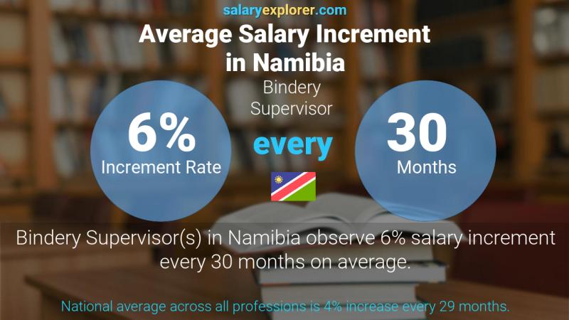 Annual Salary Increment Rate Namibia Bindery Supervisor
