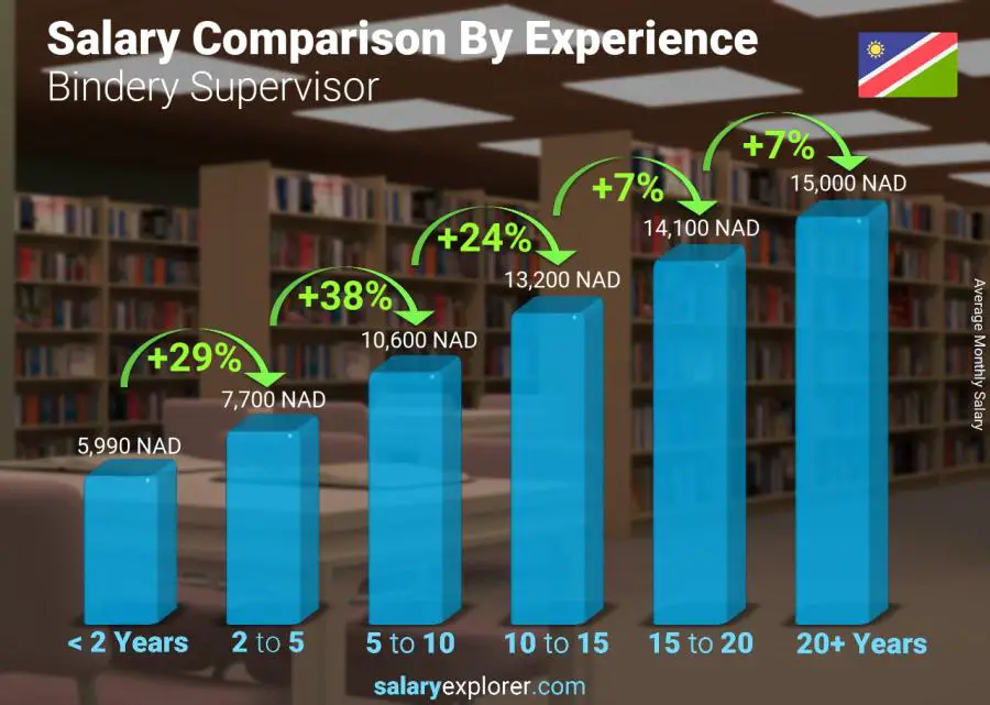 Salary comparison by years of experience monthly Namibia Bindery Supervisor