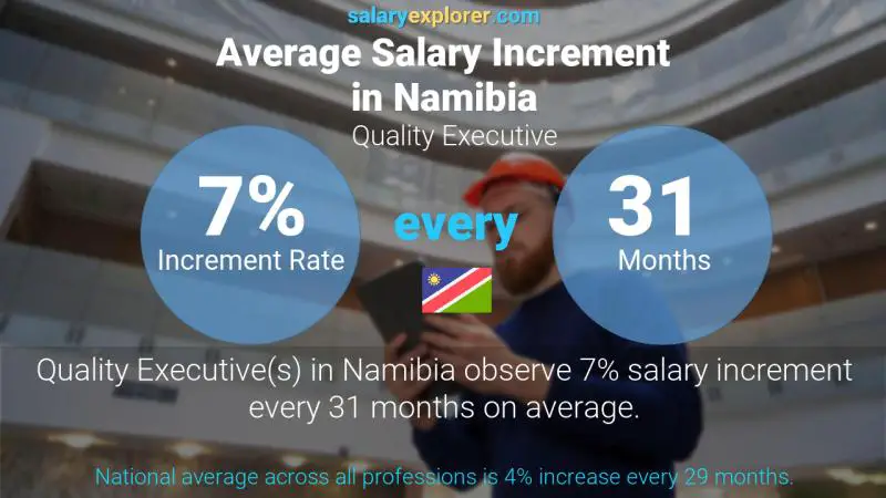 Annual Salary Increment Rate Namibia Quality Executive