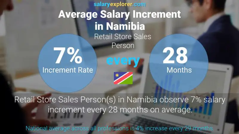 Annual Salary Increment Rate Namibia Retail Store Sales Person