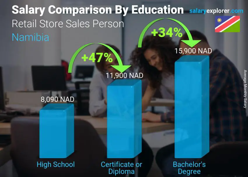 Salary comparison by education level monthly Namibia Retail Store Sales Person