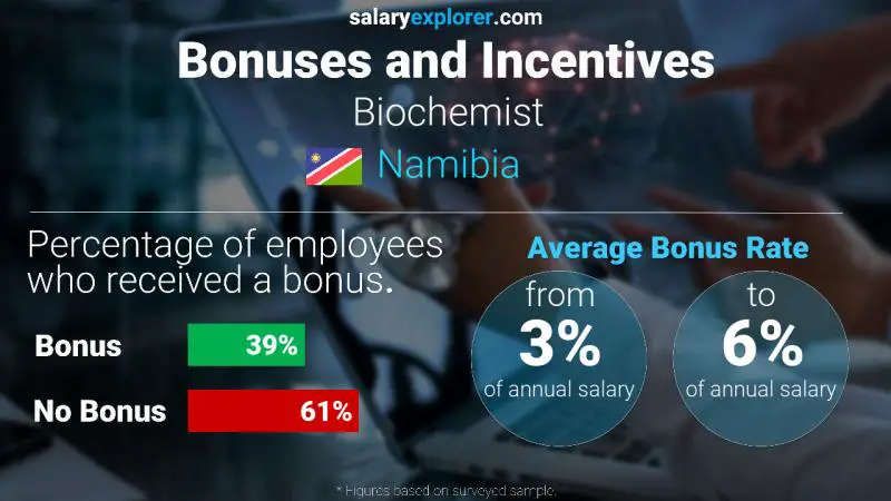 Annual Salary Bonus Rate Namibia Biochemist