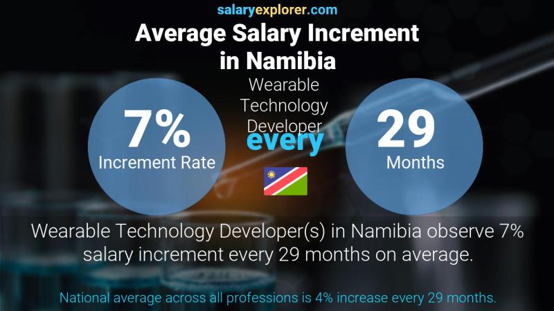 Annual Salary Increment Rate Namibia Wearable Technology Developer