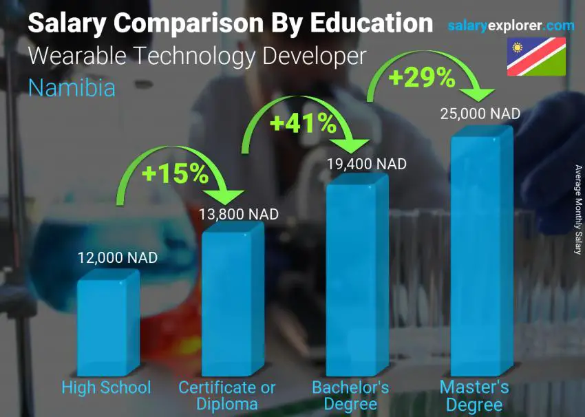 Salary comparison by education level monthly Namibia Wearable Technology Developer