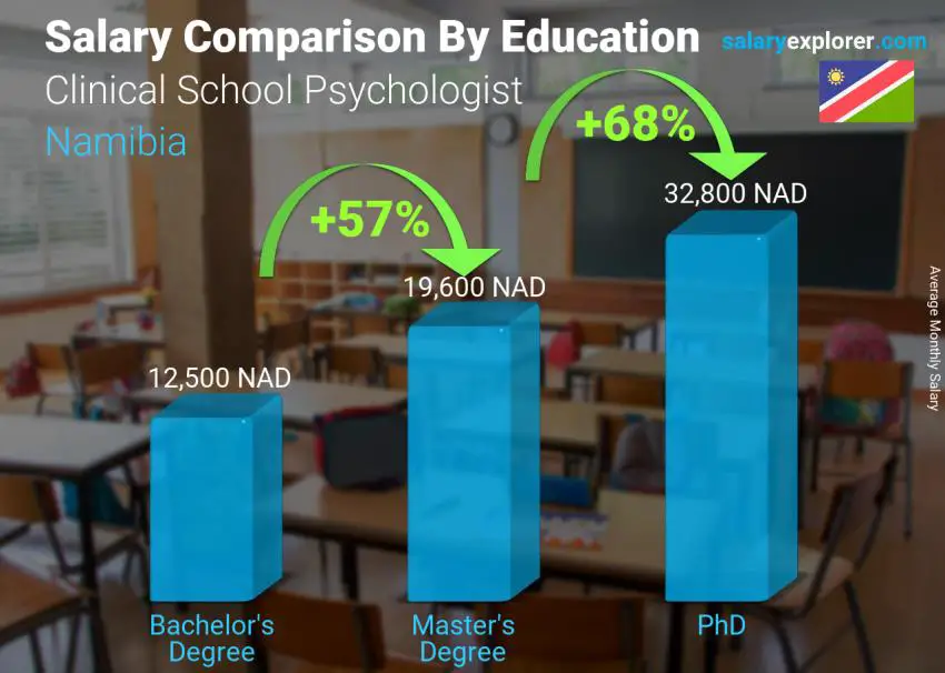 Salary comparison by education level monthly Namibia Clinical School Psychologist