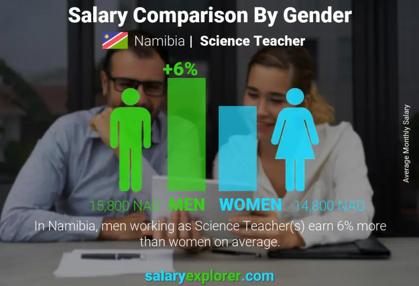 Salary comparison by gender Namibia Science Teacher monthly