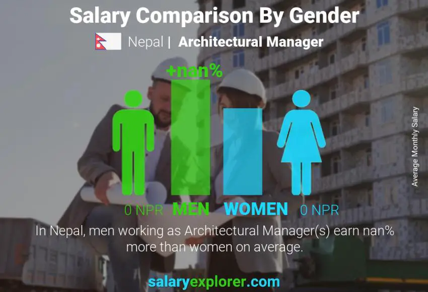 Salary comparison by gender Nepal Architectural Manager monthly