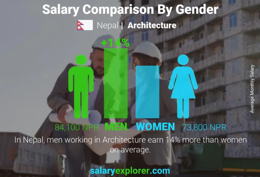 Salary comparison by gender Nepal Architecture monthly