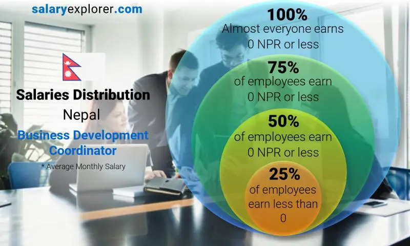 Median and salary distribution Nepal Business Development Coordinator monthly