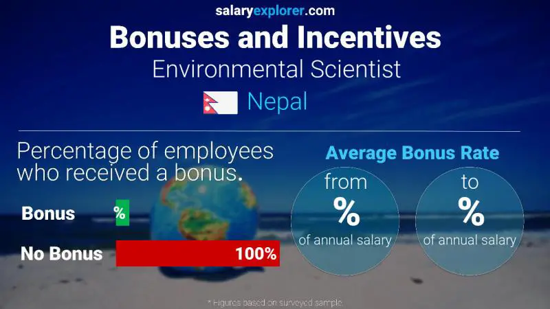 Annual Salary Bonus Rate Nepal Environmental Scientist