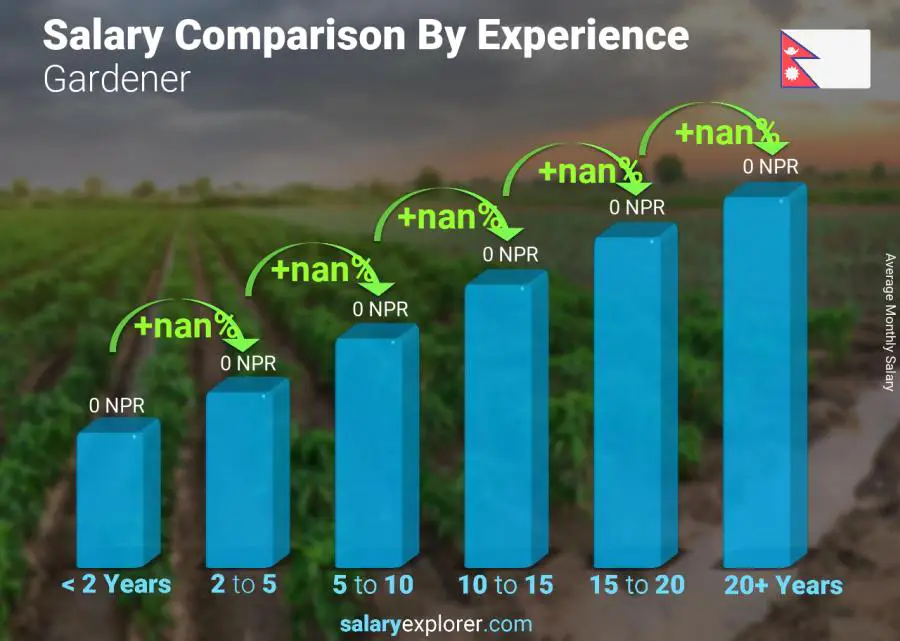 Salary comparison by years of experience monthly Nepal Gardener