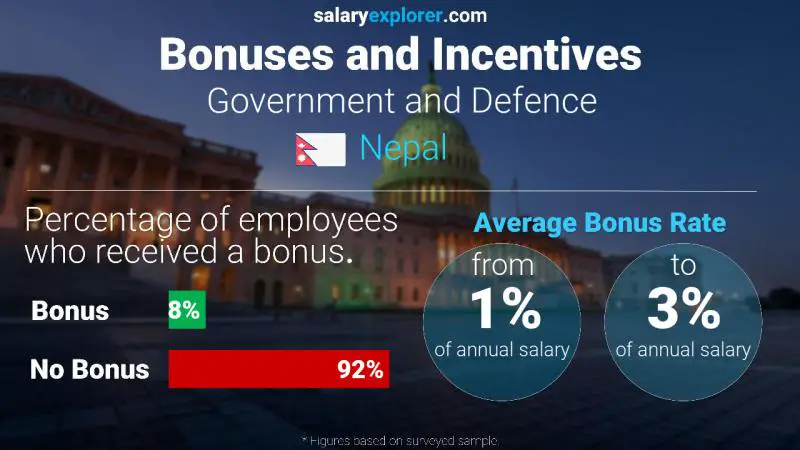 Annual Salary Bonus Rate Nepal Government and Defence