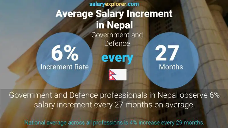 Annual Salary Increment Rate Nepal Government and Defence