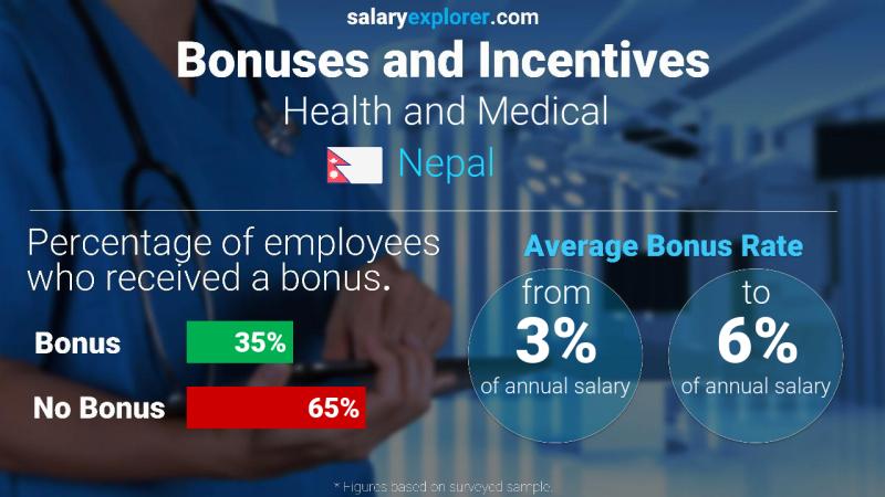 Annual Salary Bonus Rate Nepal Health and Medical