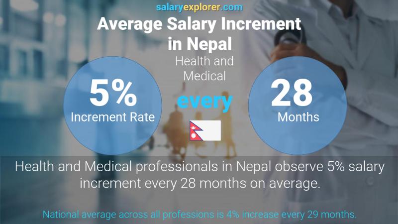 Annual Salary Increment Rate Nepal Health and Medical