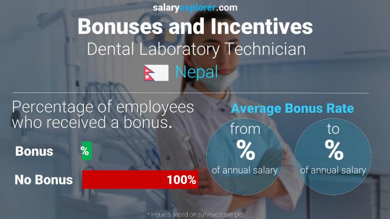 Annual Salary Bonus Rate Nepal Dental Laboratory Technician
