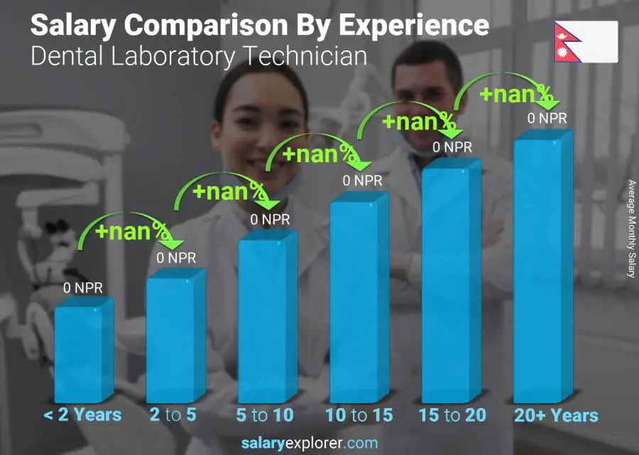 Salary comparison by years of experience monthly Nepal Dental Laboratory Technician
