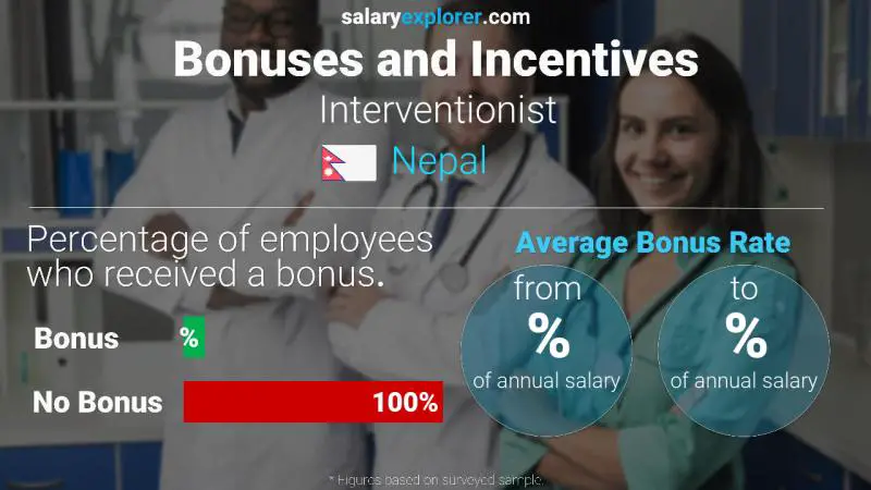 Annual Salary Bonus Rate Nepal Interventionist