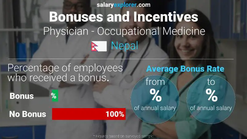 Annual Salary Bonus Rate Nepal Physician - Occupational Medicine