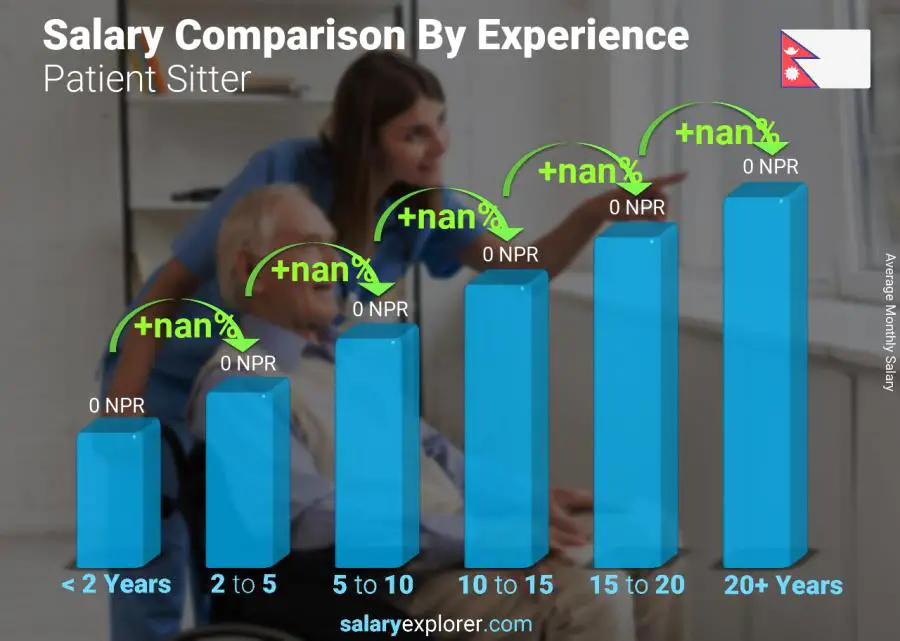 Salary comparison by years of experience monthly Nepal Patient Sitter