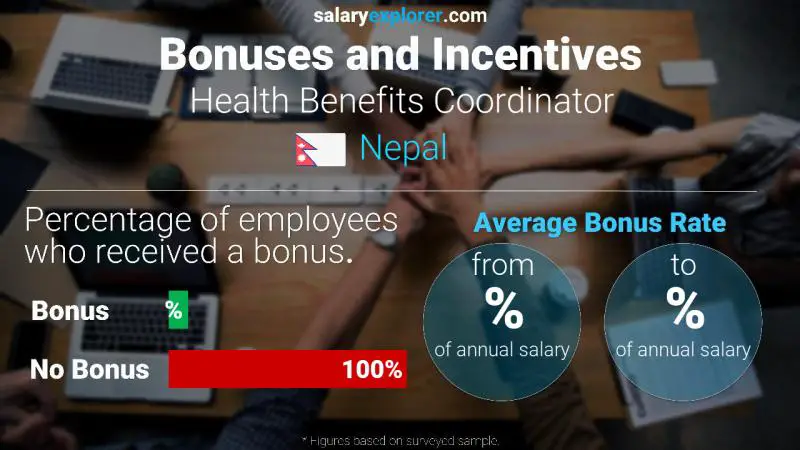 Annual Salary Bonus Rate Nepal Health Benefits Coordinator
