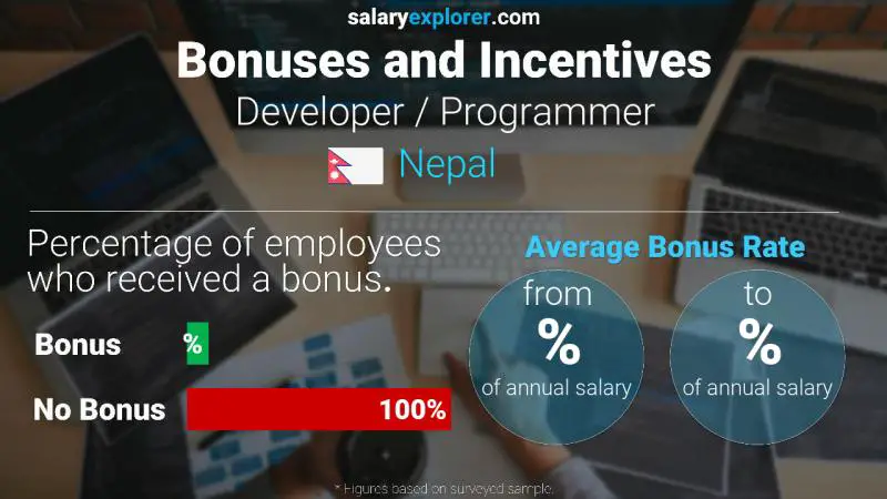 Annual Salary Bonus Rate Nepal Developer / Programmer