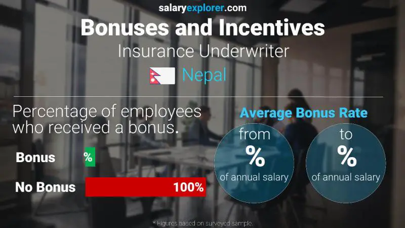 Annual Salary Bonus Rate Nepal Insurance Underwriter