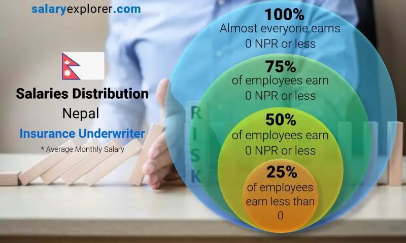 Median and salary distribution Nepal Insurance Underwriter monthly