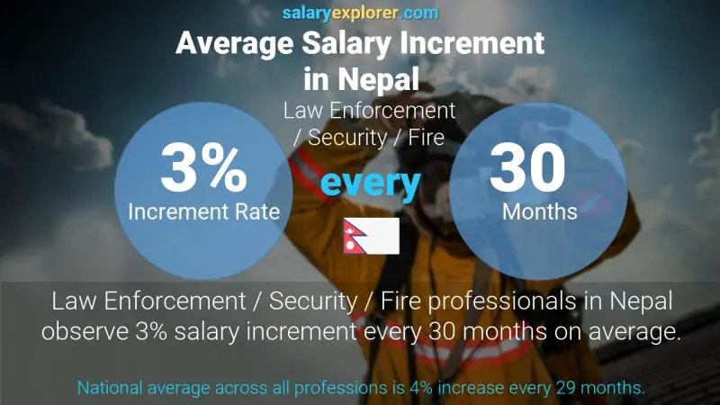 Annual Salary Increment Rate Nepal Law Enforcement / Security / Fire