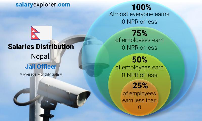 Median and salary distribution Nepal Jail Officer monthly