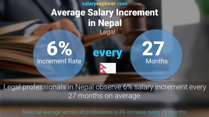 Annual Salary Increment Rate Nepal Legal