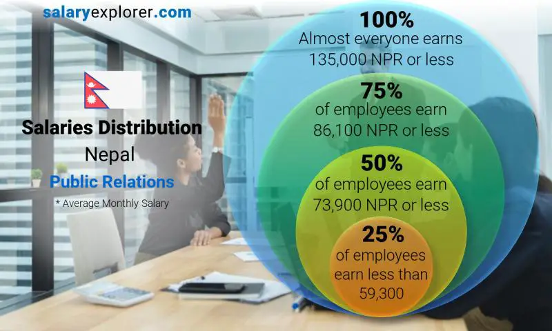 Median and salary distribution Nepal Public Relations monthly