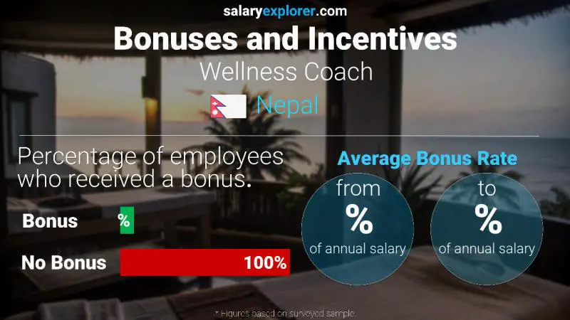 Annual Salary Bonus Rate Nepal Wellness Coach