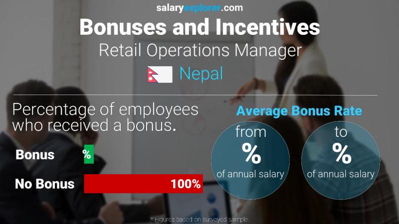 Annual Salary Bonus Rate Nepal Retail Operations Manager